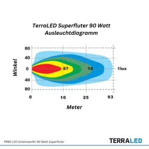 LED Zusatzscheinwerfer 90W Superfluter 9500 Lumen extra breite Ausleuchtung 120°